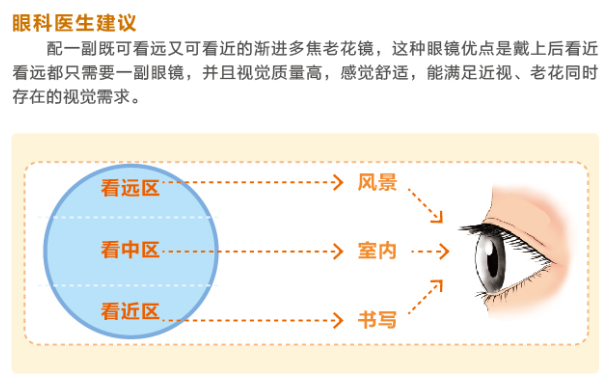 【图文解答】近视和老花眼会共同存在吗