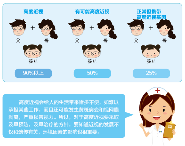 【图文说】高度近视真的会遗传吗