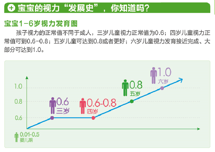 【看图解】孩子视力多少才算